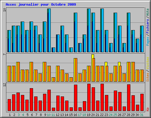 Acces journalier pour Octobre 2009