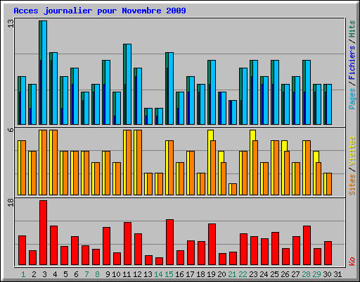 Acces journalier pour Novembre 2009