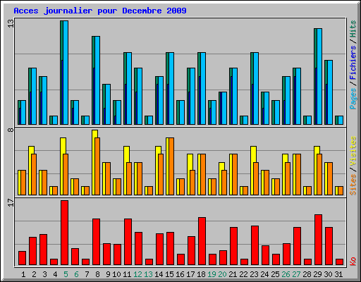 Acces journalier pour Decembre 2009