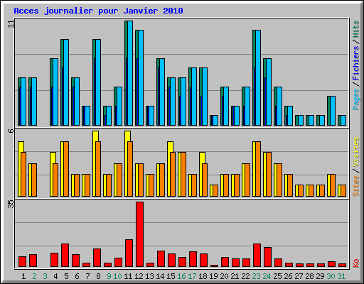 Acces journalier pour Janvier 2010