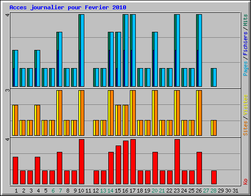 Acces journalier pour Fevrier 2010
