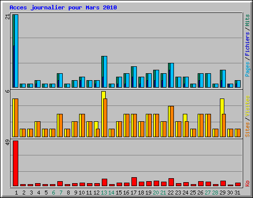 Acces journalier pour Mars 2010