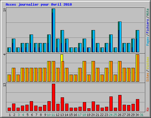 Acces journalier pour Avril 2010