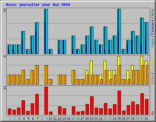 Acces journalier pour Mai 2010