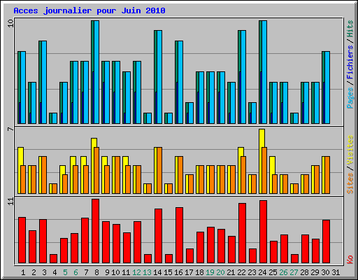 Acces journalier pour Juin 2010
