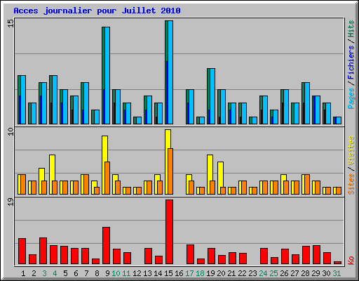 Acces journalier pour Juillet 2010