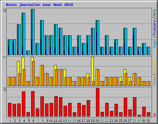 Acces journalier pour Aout 2010