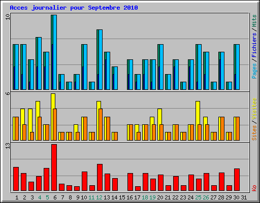 Acces journalier pour Septembre 2010
