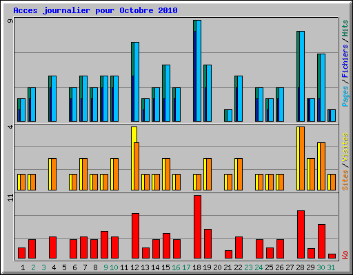 Acces journalier pour Octobre 2010