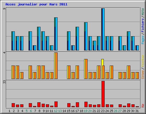 Acces journalier pour Mars 2011