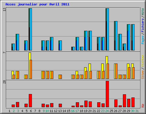 Acces journalier pour Avril 2011
