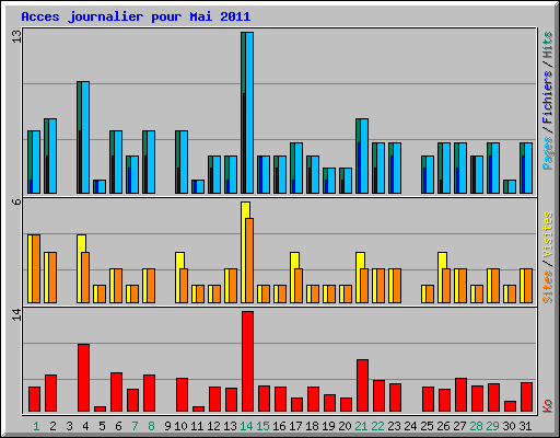 Acces journalier pour Mai 2011
