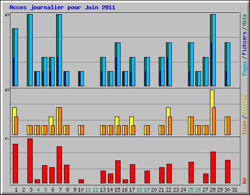 Acces journalier pour Juin 2011