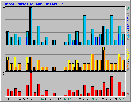 Acces journalier pour Juillet 2011