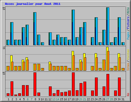 Acces journalier pour Aout 2011