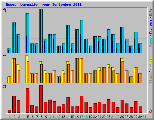 Acces journalier pour Septembre 2011