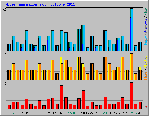 Acces journalier pour Octobre 2011