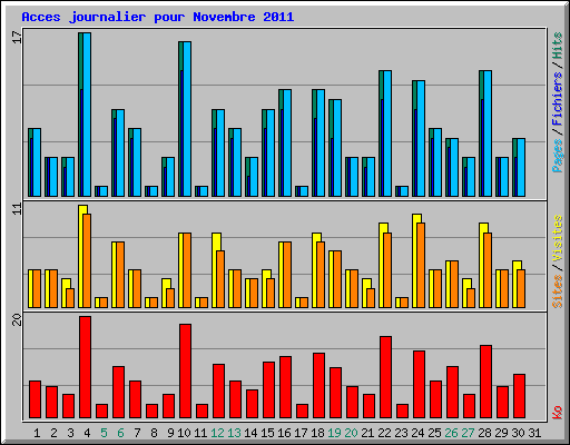 Acces journalier pour Novembre 2011