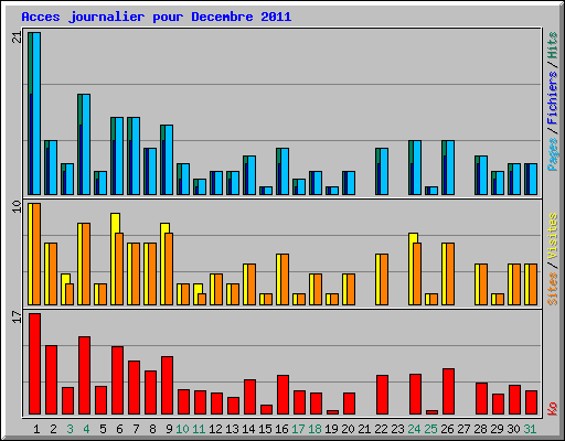 Acces journalier pour Decembre 2011