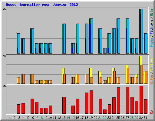 Acces journalier pour Janvier 2012
