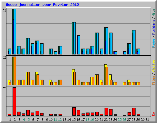Acces journalier pour Fevrier 2012