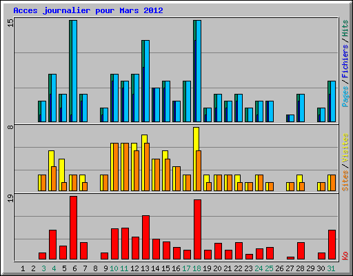 Acces journalier pour Mars 2012
