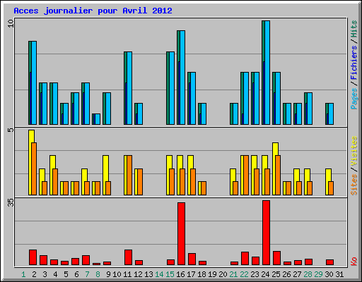 Acces journalier pour Avril 2012