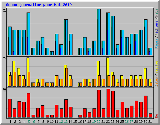 Acces journalier pour Mai 2012