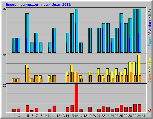 Acces journalier pour Juin 2012
