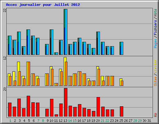 Acces journalier pour Juillet 2012