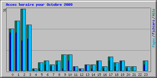 Acces horaire pour Octobre 2009
