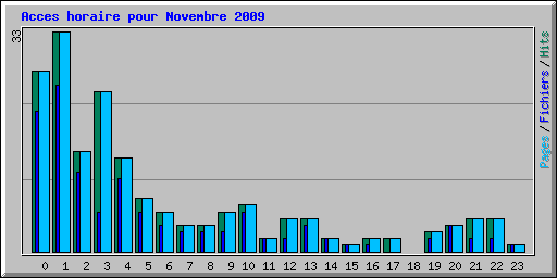 Acces horaire pour Novembre 2009