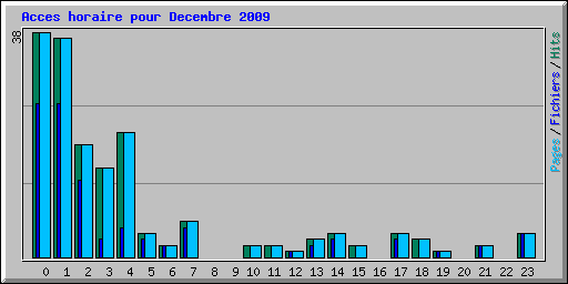 Acces horaire pour Decembre 2009