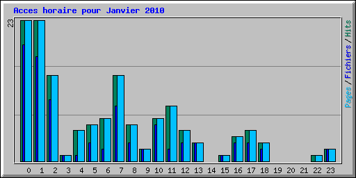 Acces horaire pour Janvier 2010