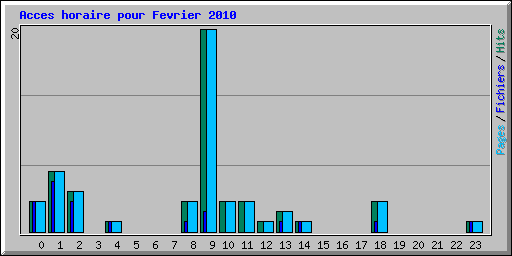 Acces horaire pour Fevrier 2010