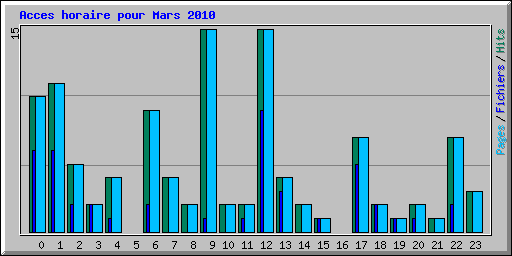 Acces horaire pour Mars 2010