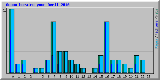 Acces horaire pour Avril 2010