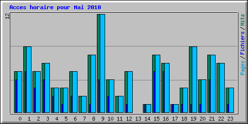 Acces horaire pour Mai 2010
