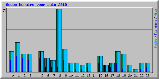Acces horaire pour Juin 2010