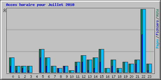 Acces horaire pour Juillet 2010