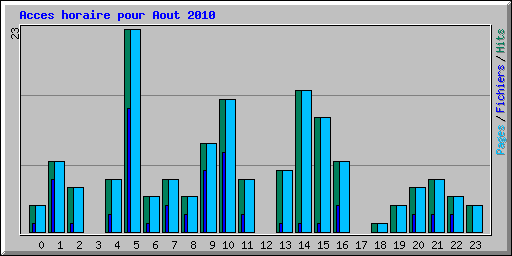 Acces horaire pour Aout 2010
