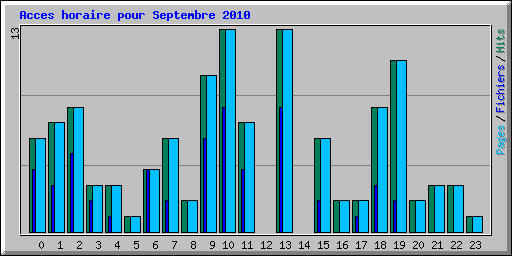 Acces horaire pour Septembre 2010