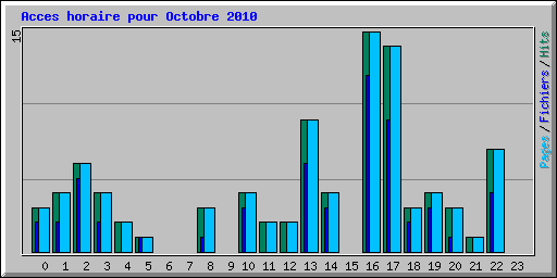 Acces horaire pour Octobre 2010