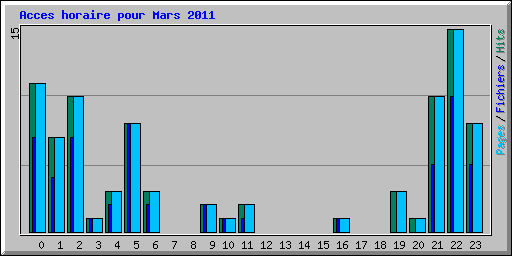 Acces horaire pour Mars 2011