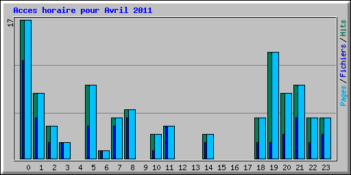 Acces horaire pour Avril 2011