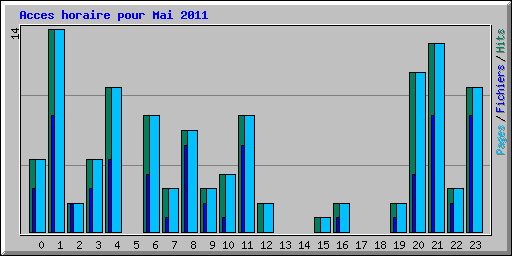 Acces horaire pour Mai 2011