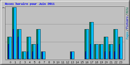 Acces horaire pour Juin 2011