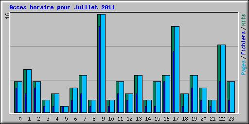 Acces horaire pour Juillet 2011
