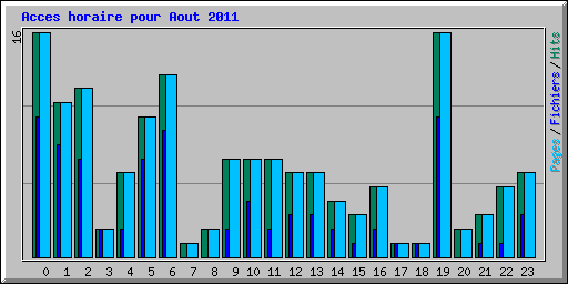 Acces horaire pour Aout 2011