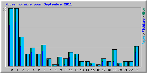 Acces horaire pour Septembre 2011